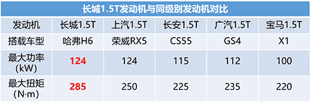 核心技术掌控在手 长城汽车做“汽车届的华为”