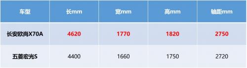 五菱宏光对比长安欧尚X70A,谁性价比更高