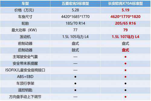 五菱宏光对比长安欧尚X70A,谁性价比更高