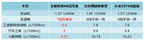 专治各种不服 博越/CS75真的比全新哈弗H6省油吗？