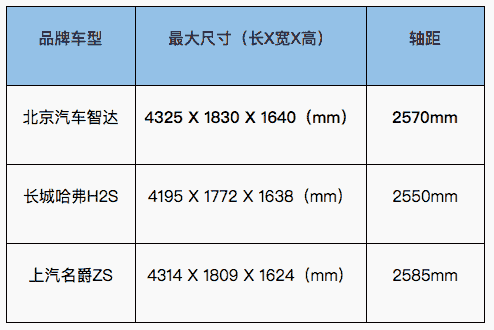 再揭秘！智达缘何让哈弗H2S、名爵ZS捏把汗