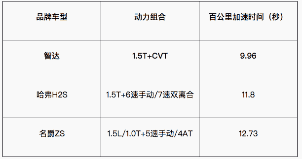 再揭秘！智达缘何让哈弗H2S、名爵ZS捏把汗