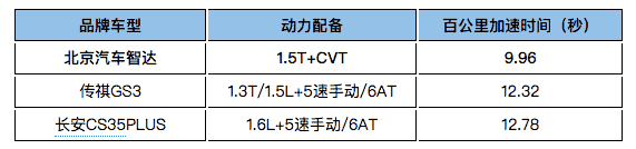 0秒破百的“暴力美学魔法师”：BUFF青年购车列表该更新了"