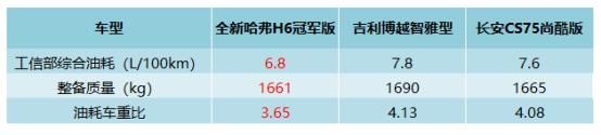 专治各种不服 博越/CS75真的比全新哈弗H6省油吗？