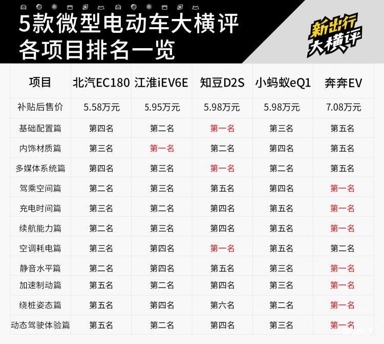 28-新出行5辆微型电动车横评.jpg