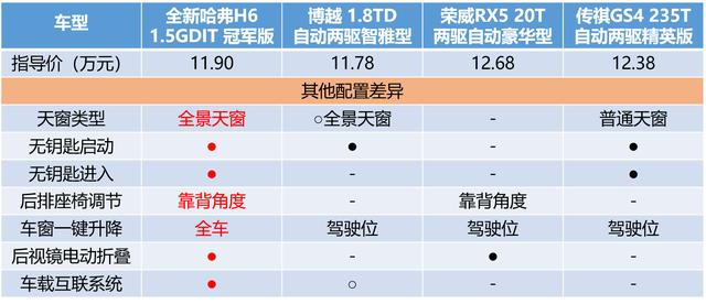 稳坐铁王座 甩合资几条街  哈弗H6勇夺72冠