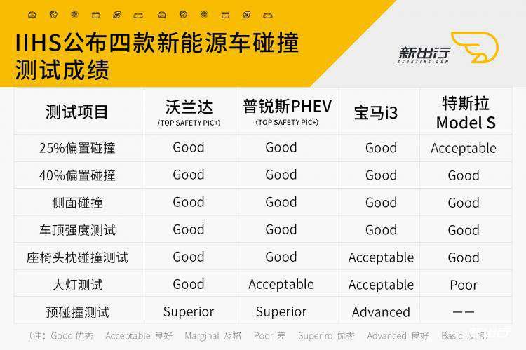 四款新能源车IIHS碰撞测试.jpg 四款新能源车IIHS碰撞测试.jpg