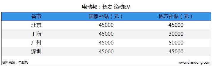 电动邦：长安 逸动EV