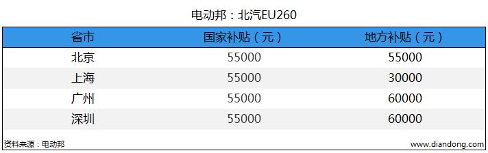电动邦：北汽EU260