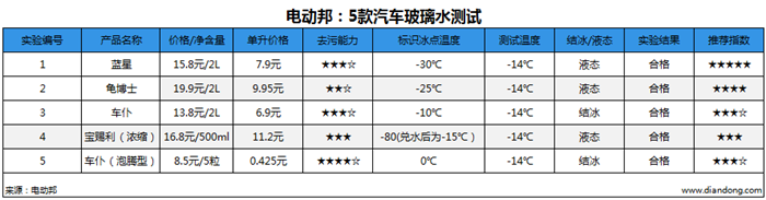 电动邦：5款汽车玻璃水测试_副本