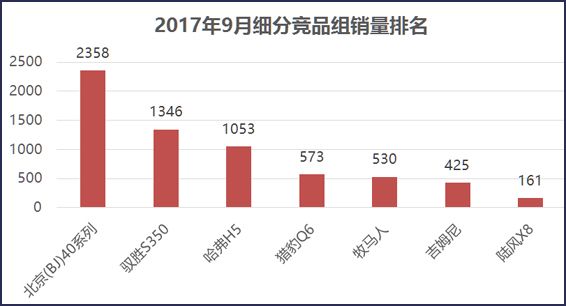 业内“最红”越野车一车难求 9月销量再创新高