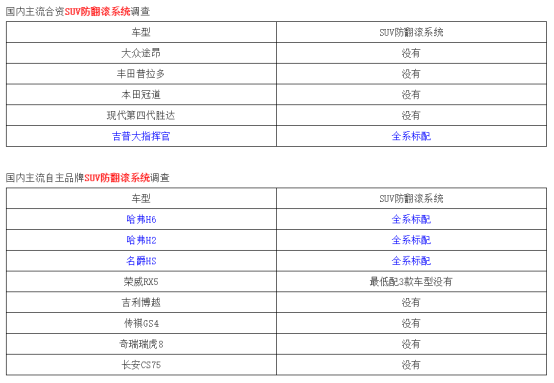 道路千万条安全第一条 因为这个配置它令对手纷纷低头