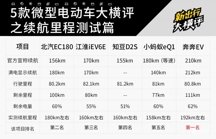 13-新出行5辆微型电动车横评.jpg