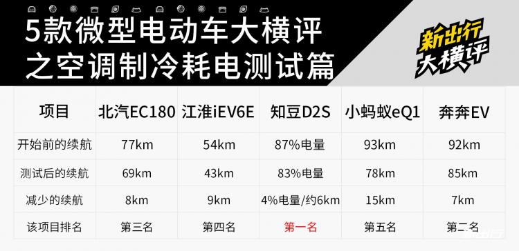 20-新出行5辆微型电动车横评.jpg