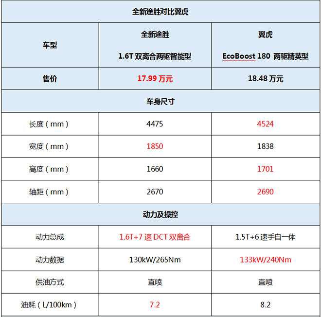 全新途胜对比福特翼虎.jpg