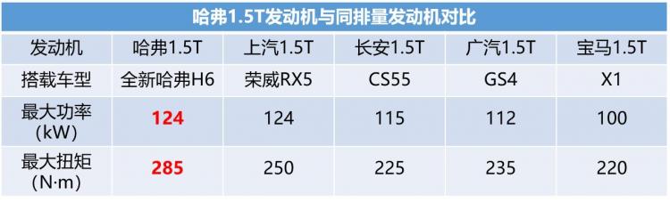 稳坐铁王座 甩合资几条街  哈弗H6勇夺72冠