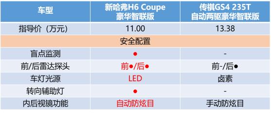 不服战个痛快 新哈弗H6 Coupe智联版完虐对手