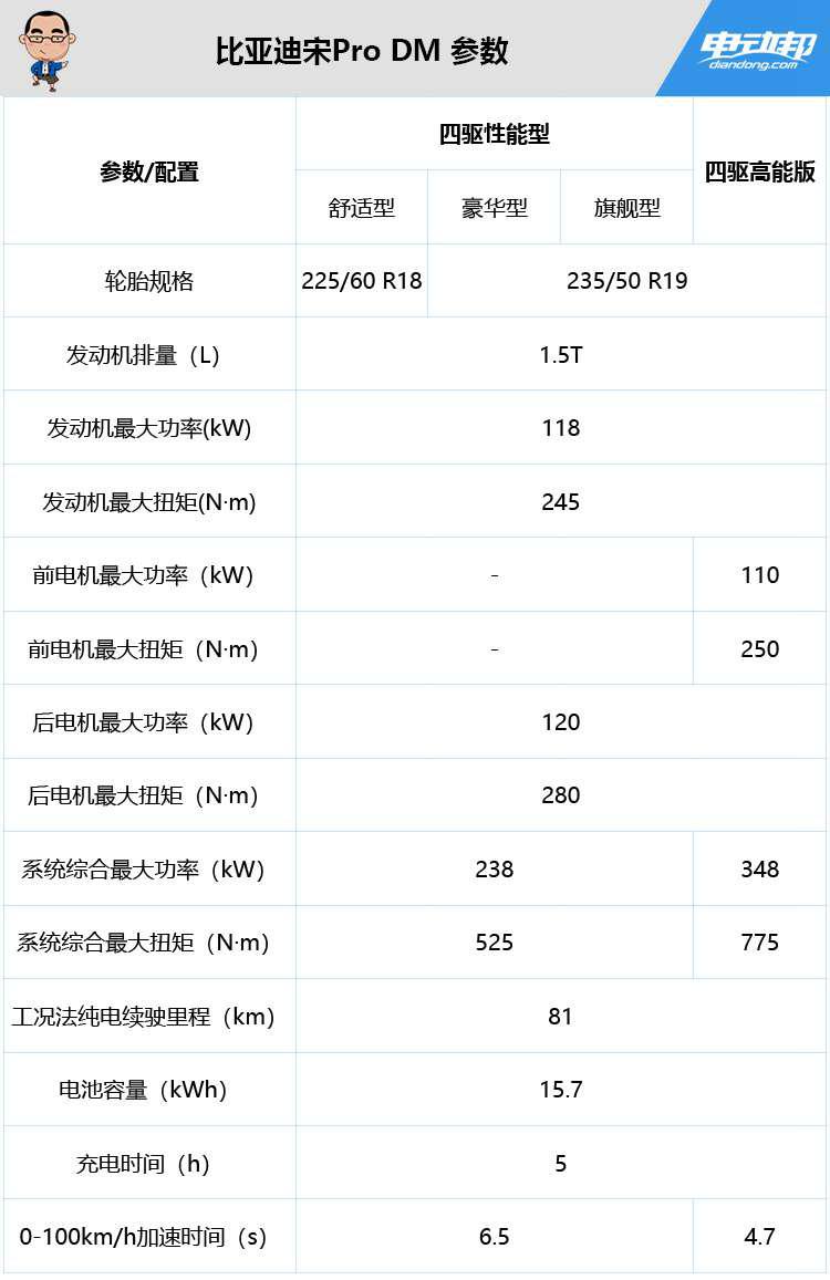 比亚迪宋Pro DM 参数