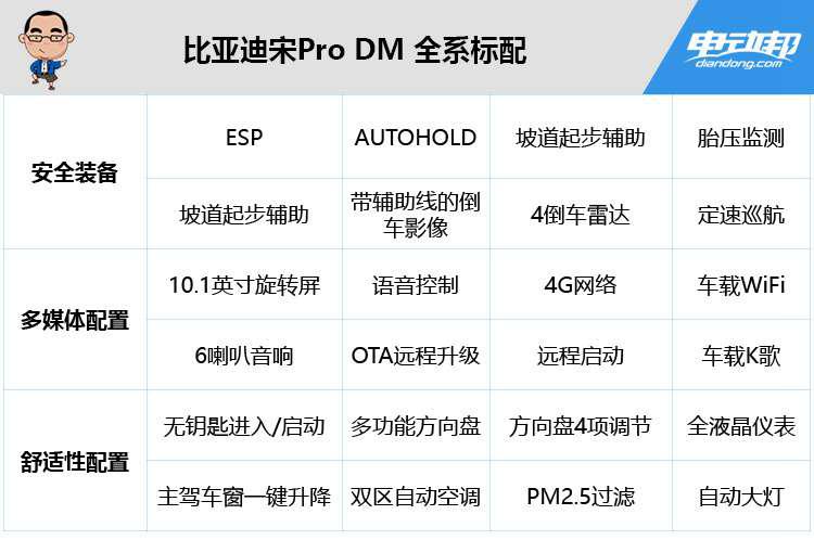 比亚迪宋Pro DM 全系标配