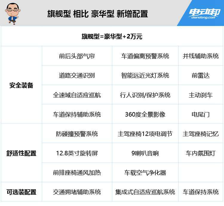 旗舰型 相比 豪华型 新增配置