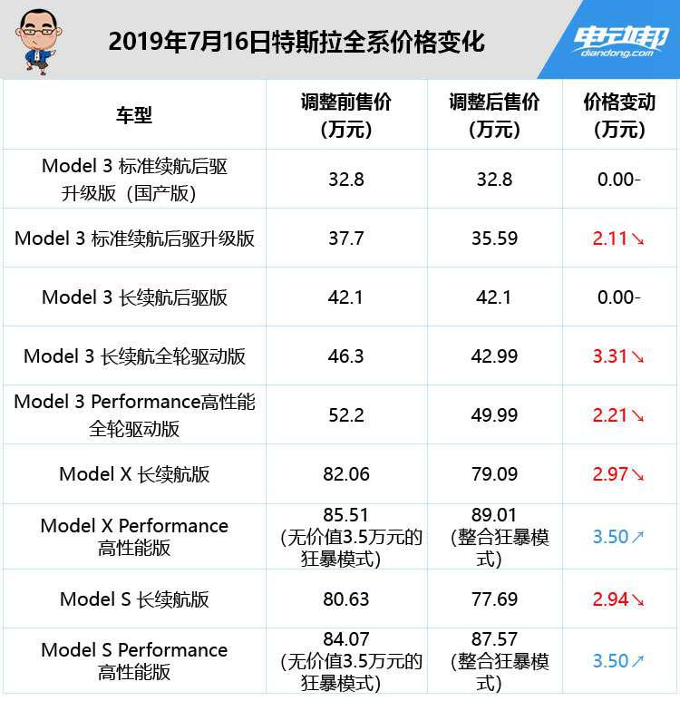 2019年7月16日特斯拉全系价格变化