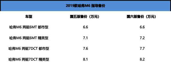 2019款哈弗M6正式上市：推出国六版车型，起售价6.6万元