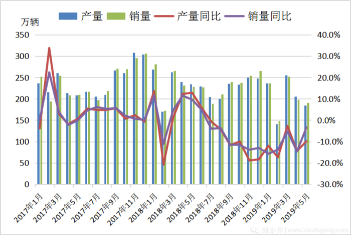 2019年上半年车市大事盘点：销量暴跌/补贴退坡/水氢汽车