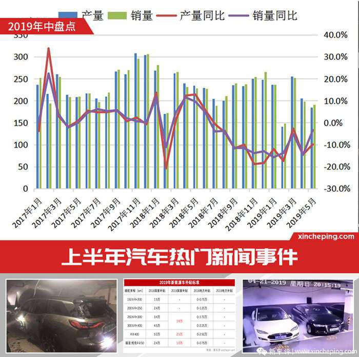 2019年上半年车市大事盘点：销量暴跌/补贴退坡/水氢汽车