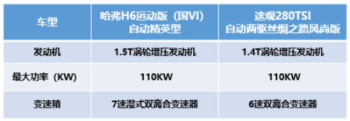 【国六上市第七篇】这款国民神车号称“性价比之王” 大众途观自愧不如(1)434.png