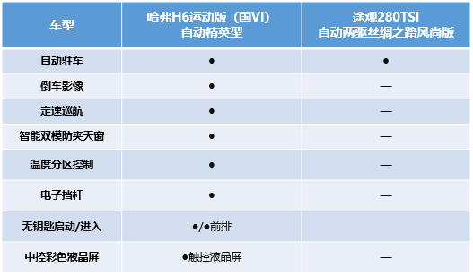 【国六上市第七篇】这款国民神车号称“性价比之王” 大众途观自愧不如(1)1045.png
