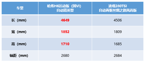 【国六上市第七篇】这款国民神车号称“性价比之王” 大众途观自愧不如(1)736.png