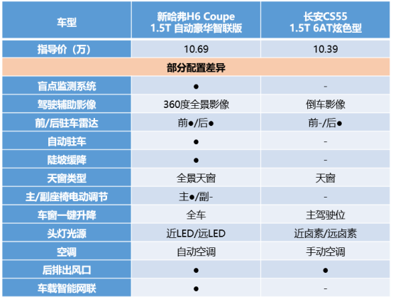 1111-【月费通稿4】新哈弗h6 coupe 10-11月公关传播(1)(1)(1)(1)1137.png