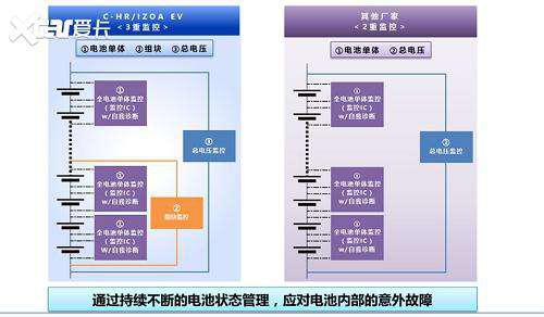 混动霸主丰田怎么造电动汽车？安全第一