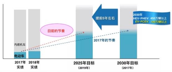 在中国的“实现之年”里，丰田都实现了什么？