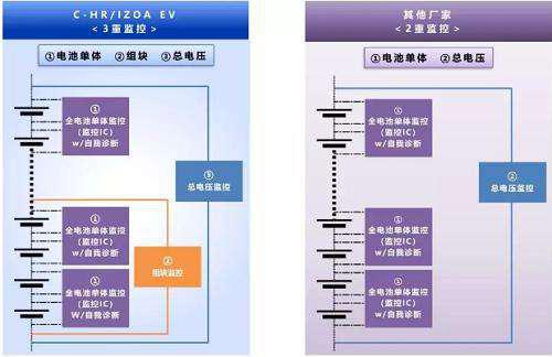 丰田EV明年上市，双擎冠军造的电动汽车有何不同？