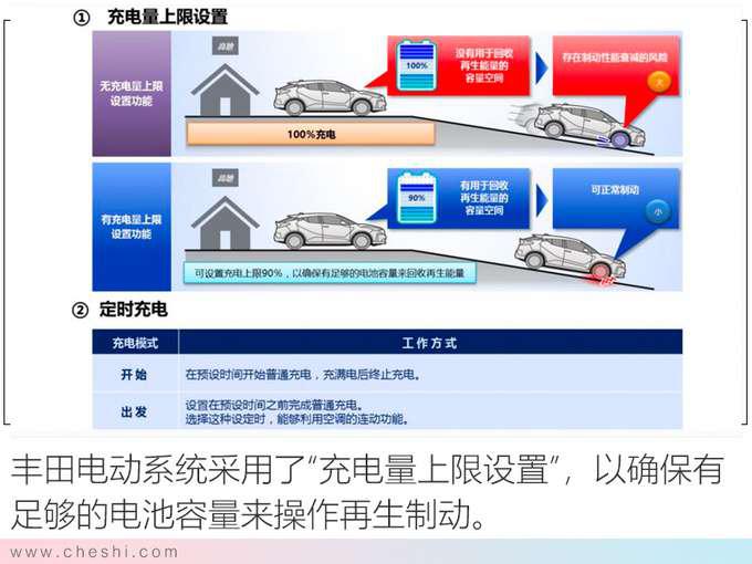 纯电动续航最重要 丰田的答案安全 高效 操控-图7