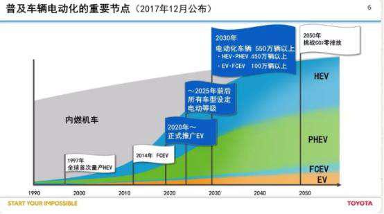 丰田又要搞事“擎”，电动化车型家族全线扩张