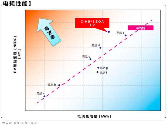 纯电动续航最重要 丰田的答案安全 高效 操控-图8