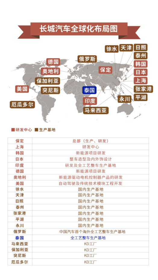 确认版【2月月费稿件6】研产销体系持续深化 长城汽车逐鹿全球征程再添助力693.png