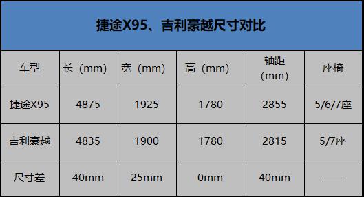 捷途X95、吉利豪越，中国品牌为何争相布局中大型SUV市场