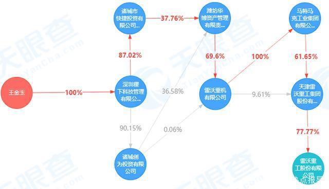 做局还是破局 雷沃王金玉的资本迷局-车神网