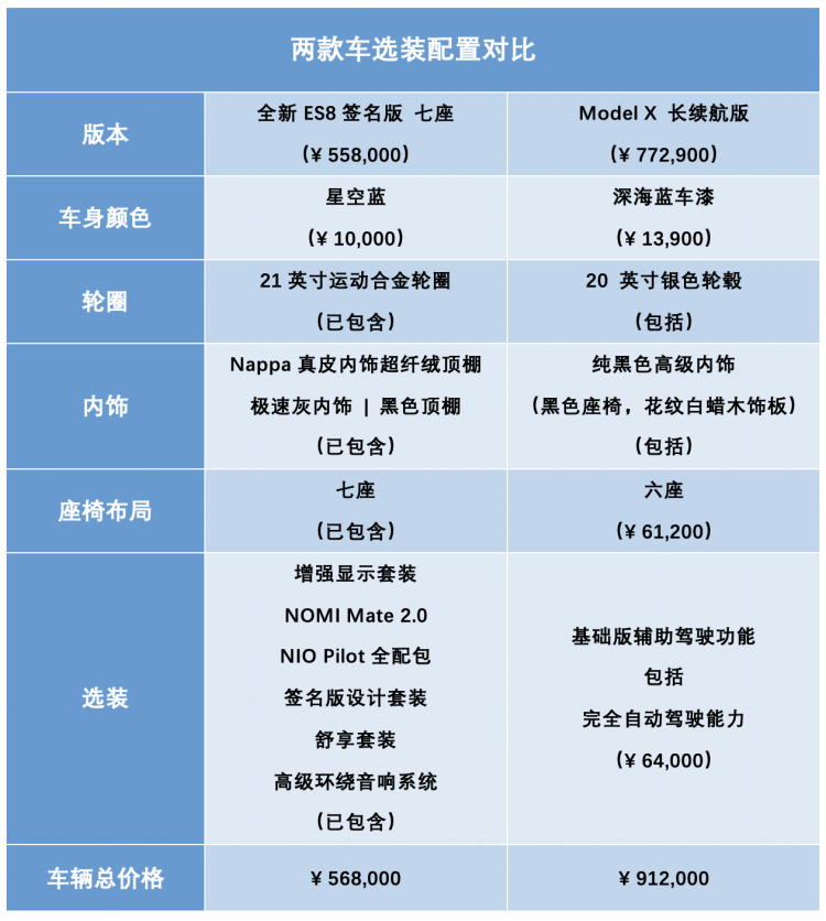 续航更长的全新ES8 VS 不差钱的任性之选Model X