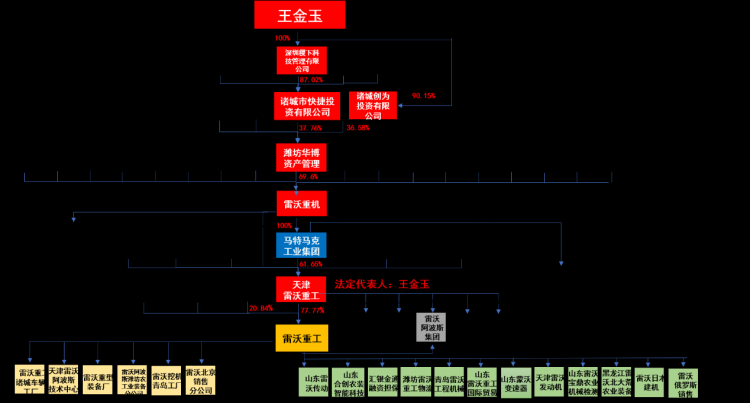 做局还是破局 雷沃王金玉的资本迷局-车神网