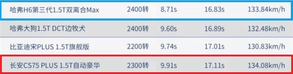 第三代哈弗H6拆解数据公开,完胜同级!-车神网