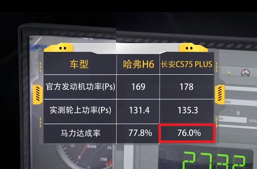 第三代哈弗H6拆解数据公开,完胜同级!-车神网