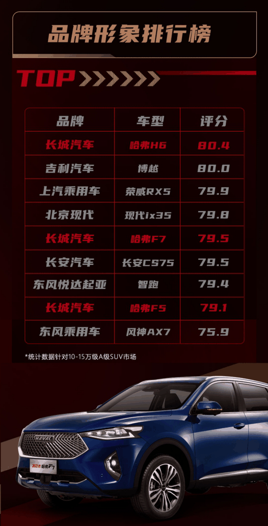 第三代哈弗H6品质可靠 这些通通划重点!-车神网