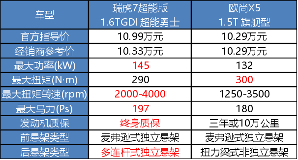 10万级紧凑型SUV，瑞虎7超能版与欧尚X5谁更全能？-汽车氪