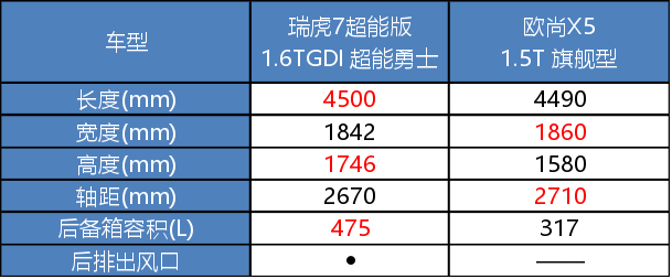 10万级紧凑型SUV，瑞虎7超能版与欧尚X5谁更全能？-汽车氪