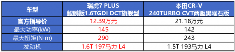 还在只买贵的不买对的？看瑞虎7 PLUS上演真香之选