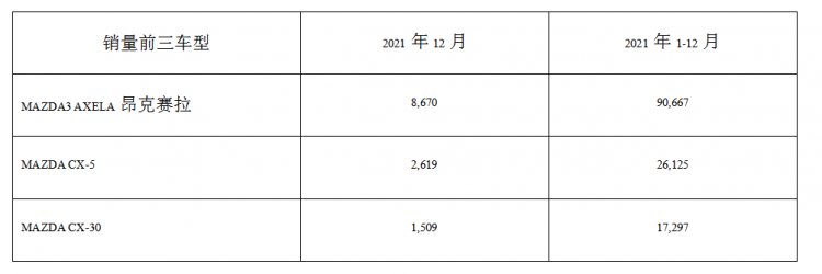 马自达2021年12月中国市场销量约1.5万台
